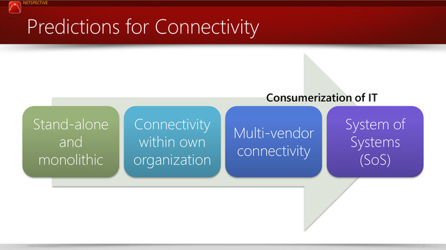 NETSPECTIVE
www.netspective.com 31
Predictions for Connectivity
Stand-alone
and
monolithic
Connectivity
within own
organization
Multi-vendor
connectivity
System of
Systems
(SoS)
Consumerization of IT
