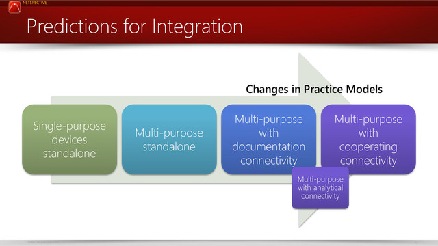 NETSPECTIVE
www.netspective.com 32
Predictions for Integration
Single-purpose
devices
standalone
Multi-purpose
standalone
Multi-purpose
with
documentation
connectivity
Multi-purpose
with
cooperating
connectivity
Multi-purpose
with analytical
connectivity
Changes in Practice Models
