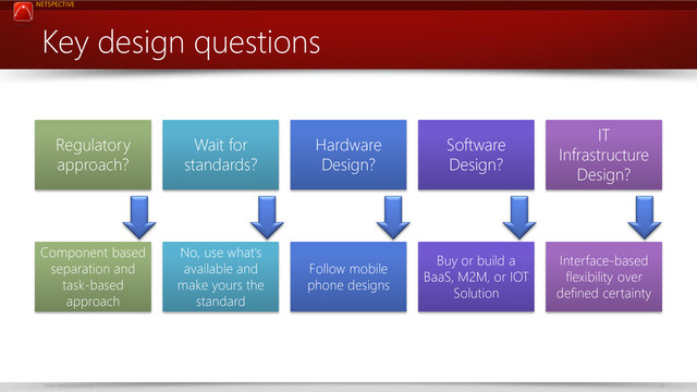 NETSPECTIVE
www.netspective.com 36
Key design questions
Regulatory
approach?
Wait for
standards?
Hardware
Design?
Software
Design?
IT
Infrastructure
Design?
Component based
separation and
task-based
approach
No, use what’s
available and
make yours the
standard
Follow mobile
phone designs
Buy or build a
BaaS, M2M, or IOT
Solution
Interface-based
flexibility over
defined certainty
