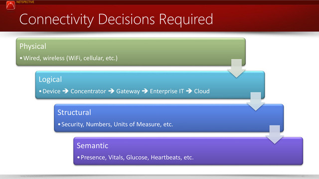 NETSPECTIVE
www.netspective.com 40
Connectivity Decisions Required
Physical
•Wired, wireless (WiFi, cellular, etc.)
Logical
•Device  Concentrator  Gateway  Enterprise IT  Cloud
Structural
•Security, Numbers, Units of Measure, etc.
Semantic
•Presence, Vitals, Glucose, Heartbeats, etc.
