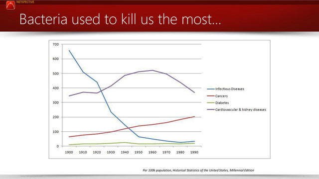 NETSPECTIVE
www.netspective.com 5
Bacteria used to kill us the most…
Per 100k population, Historical Statistics of the United States, Millennial Edition
