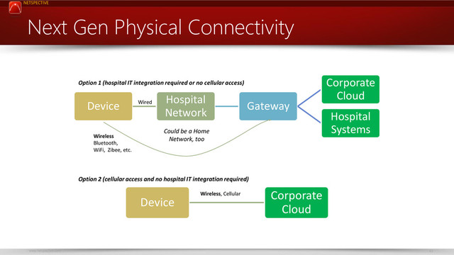 NETSPECTIVE
www.netspective.com 43
Next Gen Physical Connectivity
Device
Hospital
Network
Gateway
Corporate
Cloud
Hospital
Systems
Option 1 (hospital IT integration required or no cellular access)
Device
Corporate
Cloud
Option 2 (cellular access and no hospital IT integration required)
Could be a Home
Network, too
Wired
Wireless
Bluetooth,
WiFi, Zibee, etc.
Wireless, Cellular
