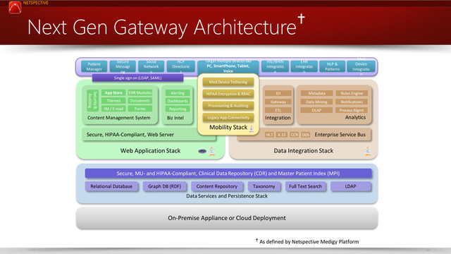 NETSPECTIVE
www.netspective.com 49
Next Gen Gateway Architecture
Web Application Stack
On-Premise Appliance or Cloud Deployment
Data Integration Stack
Content Management System
Data Services and Persistence Stack
Relational Database Taxonomy Full Text Search
Biz Intel
Secure, HIPAA-Compliant, Web Server
Reporting
Dashboards
Alerting
Enterprise Service Bus
Analytics
Data Mining
OLAP
Notifications
Process Mgmt
Integration
ETL
Gateway
EII Metadata Rules Engine
Secure, MU- and HIPAA-Compliant, Clinical Data Repository (CDR) and Master Patient Index (MPI)
HL7 X.12
IM / E-mail
Themes
App Store
Forms
Documents
EHR Modules
Security &
Auditing
CCR
Patient
Manager
Secure
Messagi
ng
Social
Network
s
HCP
Directorie
s
Target multiple devices like
PC, SmartPhone, Tablet,
Voice
HIE/NHIN
Integratio
n
EHR
Integratio
n
NLP &
Patterns
Med
Device
Integratio
n
Single sign on (LDAP, SAML)
Mobility Stack
Med Device Tethering
HIPAA Encryption & RBAC
Provisioning & Auditing
Legacy App Connectivity
Graph DB (RDF) Content Repository LDAP
 As defined by Netspective Medigy Platform
DDS
