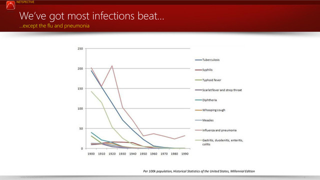 NETSPECTIVE
www.netspective.com 6
We’ve got most infections beat…
…except the flu and pneumonia
Per 100k population, Historical Statistics of the United States, Millennial Edition
