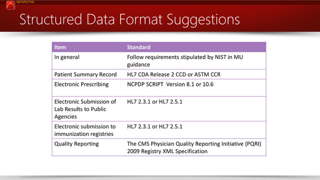 NETSPECTIVE
www.netspective.com 54
Structured Data Format Suggestions
Item Standard
In general Follow requirements stipulated by NIST in MU
guidance
Patient Summary Record HL7 CDA Release 2 CCD or ASTM CCR
Electronic Prescribing NCPDP SCRIPT Version 8.1 or 10.6
Electronic Submission of
Lab Results to Public
Agencies
HL7 2.3.1 or HL7 2.5.1
Electronic submission to
immunization registries
HL7 2.3.1 or HL7 2.5.1
Quality Reporting The CMS Physician Quality Reporting Initiative (PQRI)
2009 Registry XML Specification
