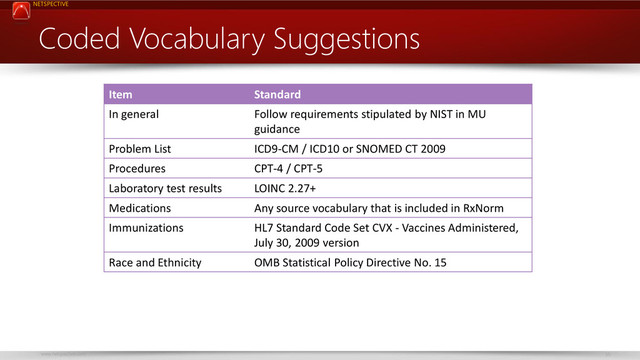 NETSPECTIVE
www.netspective.com 55
Coded Vocabulary Suggestions
Item Standard
In general Follow requirements stipulated by NIST in MU
guidance
Problem List ICD9-CM / ICD10 or SNOMED CT 2009
Procedures CPT-4 / CPT-5
Laboratory test results LOINC 2.27+
Medications Any source vocabulary that is included in RxNorm
Immunizations HL7 Standard Code Set CVX - Vaccines Administered,
July 30, 2009 version
Race and Ethnicity OMB Statistical Policy Directive No. 15
