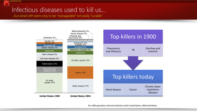 NETSPECTIVE
www.netspective.com 7
Top killers today
Heart disease Cancer
Chronic lower
respiratory
diseases
Top killers in 1900
Pneumonia
and influenza
TB
Diarrhea and
enteritis
Infectious diseases used to kill us…
…but what’s left seem only to be “manageable” not easily “curable”
Per 100k population, Historical Statistics of the United States, Millennial Edition
