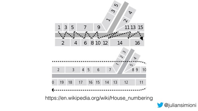 @juliansimioni
https://en.wikipedia.org/wiki/House_numbering
