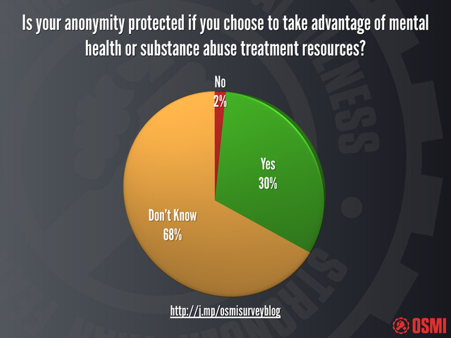Is your anonymity protected if you choose to take advantage of mental
health or substance abuse treatment resources?
http://j.mp/osmisurveyblog
