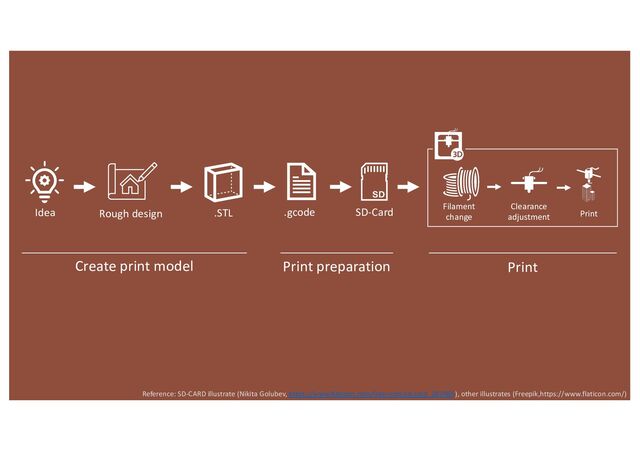 Reference: SD-CARD illustrate (Nikita Golubev, https://www.flaticon.com/free-icon/sd-card_287465), other illustrates (Freepik,https://www.flaticon.com/)
.STL
Rough design
Idea
Create print model
.gcode SD-Card
Print preparation
Filament
change
Clearance
adjustment Print
Print
