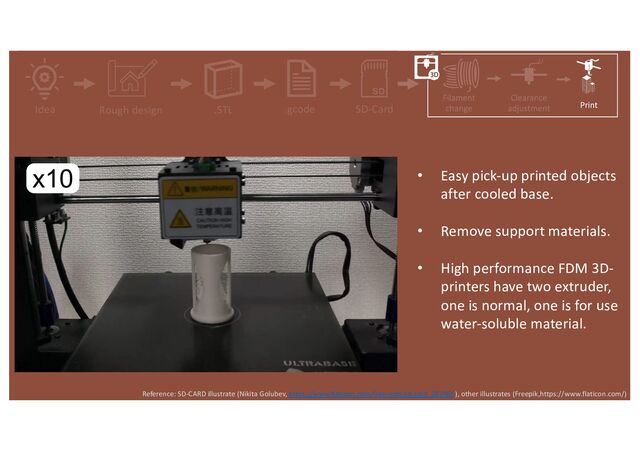 • Easy pick-up printed objects
after cooled base.
• Remove support materials.
• High performance FDM 3D-
printers have two extruder,
one is normal, one is for use
water-soluble material.
Reference: SD-CARD illustrate (Nikita Golubev, https://www.flaticon.com/free-icon/sd-card_287465), other illustrates (Freepik,https://www.flaticon.com/)
.gcode
.STL
Rough design
Idea SD-Card Print
