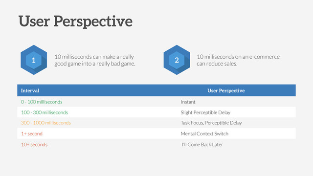 User Perspective
2
10 milliseconds can make a really
good game into a really bad game.
10 milliseconds on an e-commerce
can reduce sales.
1
Interval User Perspective
0 - 100 milliseconds Instant
100 - 300 milliseconds Slight Perceptible Delay
300 - 1000 milliseconds Task Focus, Perceptible Delay
1+ second Mental Context Switch
10+ seconds I'll Come Back Later
