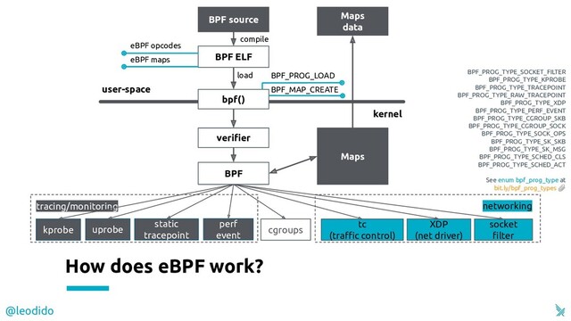 How does eBPF work?
networking
load
compile
user-space
kernel
BPF source
BPF ELF
bpf()
veriﬁer
BPF
Maps
Maps
data
kprobe uprobe
static
tracepoint
perf
event
XDP
(net driver)
eBPF opcodes
eBPF maps
BPF_PROG_LOAD
BPF_MAP_CREATE
cgroups
tc
(traﬃc control)
tracing/monitoring
socket
ﬁlter
BPF_PROG_TYPE_SOCKET_FILTER
BPF_PROG_TYPE_KPROBE
BPF_PROG_TYPE_TRACEPOINT
BPF_PROG_TYPE_RAW_TRACEPOINT
BPF_PROG_TYPE_XDP
BPF_PROG_TYPE_PERF_EVENT
BPF_PROG_TYPE_CGROUP_SKB
BPF_PROG_TYPE_CGROUP_SOCK
BPF_PROG_TYPE_SOCK_OPS
BPF_PROG_TYPE_SK_SKB
BPF_PROG_TYPE_SK_MSG
BPF_PROG_TYPE_SCHED_CLS
BPF_PROG_TYPE_SCHED_ACT
See enum bpf_prog_type at
bit.ly/bpf_prog_types 
@leodido
