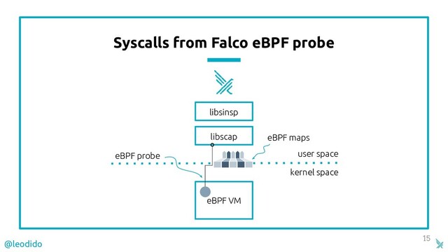 Syscalls from Falco eBPF probe
15
kernel space
user space
libsinsp
libscap
eBPF VM
eBPF maps
eBPF probe
@leodido
