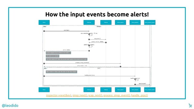 How the input events become alerts!
@leodido
inspector->next(&ev), sinsp::next(), scap_next(), process_sinsp_event(), handle_grpc()
