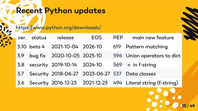 https:/
/www.python.org/downloads/
ver. status release EOS PEP main new feature
3.10 beta 4 2021-10-04 2026-10 619 Pattern matching
3.9 bug fix 2020-10-05 2025-10 596 Union operators to dict
3.8 security 2019-10-14 2024-10 569 = in f-string
3.7 Security 2018-06-27 2023-06-27 537 Data classes
3.6 Security 2016-12-23 2021-12-23 494 Literal string (f-string)
Recent Python updates
35 / 49
