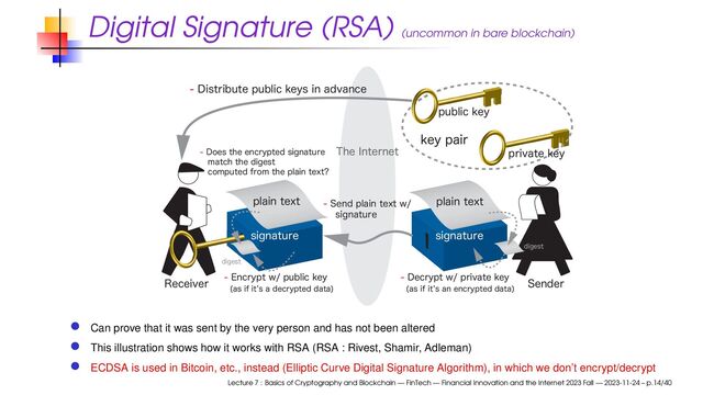 Digital Signature (RSA) (uncommon in bare blockchain)
5IF*OUFSOFU
&ODSZQUXQVCMJDLFZ
 BTJGJU`TBEFDSZQUFEEBUB

4FOEQMBJOUFYUX
TJHOBUVSF
%PFTUIFFODSZQUFETJHOBUVSF
NBUDIUIFEJHFTU
DPNQVUFEGSPNUIFQMBJOUFYU
%FDSZQUXQSJWBUFLFZ
 BTJGJU`TBOFODSZQUFEEBUB

3FDFJWFS 4FOEFS
QMBJOUFYU
QMBJOUFYU
TJHOBUVSF TJHOBUVSF
%JTUSJCVUFQVCMJDLFZTJOBEWBODF
LFZQBJS
EJHFTU
QVCMJDLFZ
QSJWBUFLFZ
EJHFTU
Can prove that it was sent by the very person and has not been altered
This illustration shows how it works with RSA (RSA : Rivest, Shamir, Adleman)
ECDSA is used in Bitcoin, etc., instead (Elliptic Curve Digital Signature Algorithm), in which we don’t encrypt/decrypt
Lecture 7 : Basics of Cryptography and Blockchain — FinTech — Financial Innovation and the Internet 2023 Fall — 2023-11-24 – p.14/40
