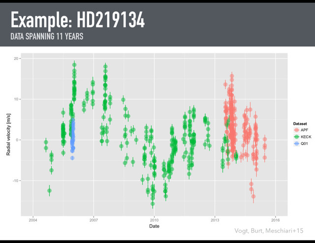 Example: HD219134
DATA SPANNING 11 YEARS
-10
0
10
20
2004 2007 2010 2013 2016
Date
Radial velocity [m/s]
Dataset
APF
KECK
Q01
Vogt, Burt, Meschiari+15
