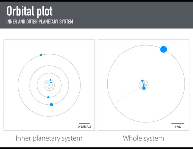 Orbital plot
INNER AND OUTER PLANETARY SYSTEM
1 AU
0.125 AU
Inner planetary system Whole system
