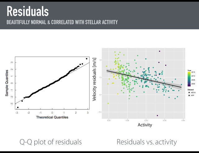 Residuals
BEAUTIFULLY NORMAL & CORRELATED WITH STELLAR ACTIVITY
-10
-5
0
5
0.20 0.25 0.30 0.35 0.40
Activity
Velocity residuals [m s-1]
2000
2005
2010
2015
Year
Dataset
KECK
APF
Activity
Velocity residuals [m/s]
Q-Q plot of residuals Residuals vs. activity

