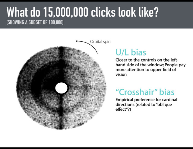 U/L bias
Closer to the controls on the left-
hand side of the window; People pay
more attention to upper ﬁeld of
vision
“Crosshair” bias
Empirical preference for cardinal
directions (related to “oblique
eﬀect”?)
Orbital spin
What do 15,000,000 clicks look like?
[SHOWING A SUBSET OF 100,000]
