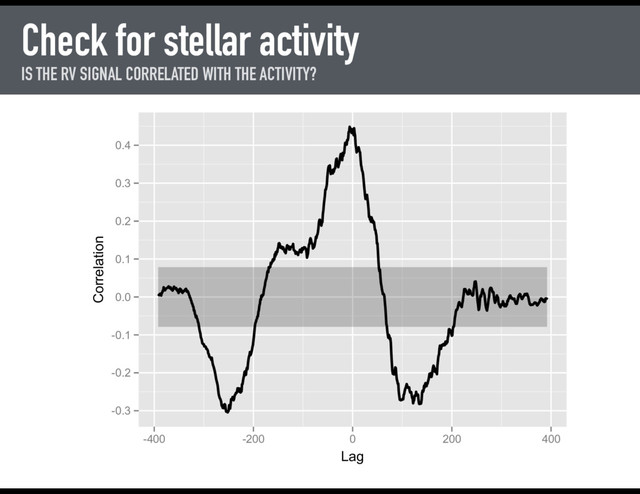 Check for stellar activity
IS THE RV SIGNAL CORRELATED WITH THE ACTIVITY?
-0.3
-0.2
-0.1
0.0
0.1
0.2
0.3
0.4
-400 -200 0 200 400
Lag
Correlation
