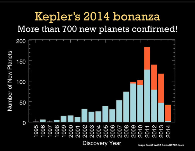 Kepler’s 2014 bonanza
More than 700 new planets confirmed!
Image Credit: NASA Ames/SETI/J Rowe
