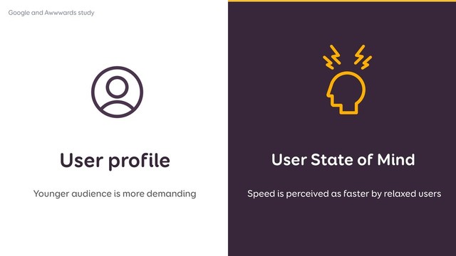 User State of Mind
User profile
Younger audience is more demanding Speed is perceived as faster by relaxed users
Google and Awwwards study
