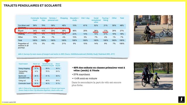 © innovation copilots 2022
TRAJETS PENDULAIRES ET SCOLARITÉ
•49% des enfants en classes primaires vont à
vélos (seuls) à l’école
•37% marchent
•<14% sont en voiture
Dans le secondaire la part de vélo est encore
plus forte.

