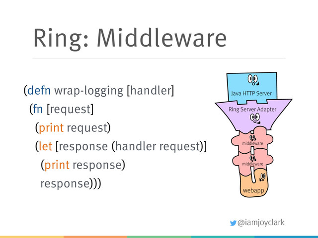 @iamjoyclark
Ring: Middleware
(defn wrap-logging [handler]
(fn [request]
(print request) 
(let [response (handler request)]
(print response)
response)))
webapp
Java HTTP Server
Ring Server Adapter
middleware
middleware
