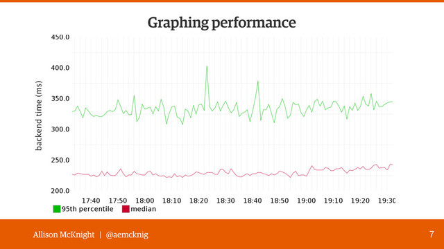 Allison McKnight | @aemcknig
Graphing performance
7
backend time (ms)
