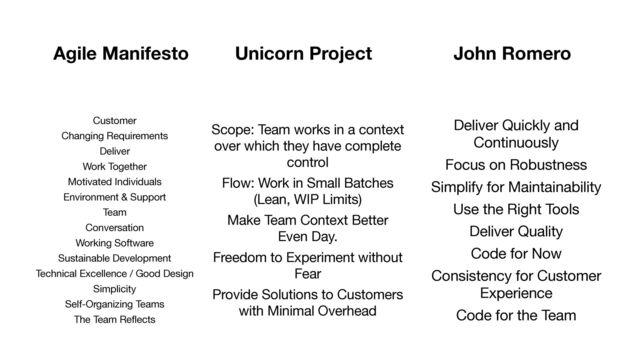 Scope: Team works in a context
over which they have complete
control

Flow: Work in Small Batches
(Lean, WIP Limits)

Make Team Context Better
Even Day.

Freedom to Experiment without
Fear

Provide Solutions to Customers
with Minimal Overhead
Agile Manifesto Unicorn Project John Romero
Deliver Quickly and
Continuously

Focus on Robustness

Simplify for Maintainability

Use the Right Tools

Deliver Quality

Code for Now

Consistency for Customer
Experience

Code for the Team
Customer

Changing Requirements

Deliver

Work Together

Motivated Individuals

Environment & Support

Team

Conversation

Working Software

Sustainable Development

Technical Excellence / Good Design

Simplicity

Self-Organizing Teams

The Team Reflects
