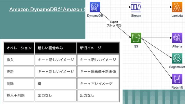 Amazon DynamoDBがAmazon S3に対する増分エクスポートに対応
