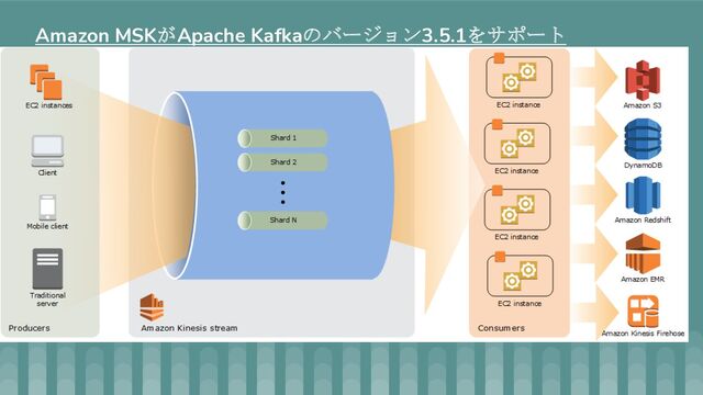 Amazon MSKがApache Kafkaのバージョン3.5.1をサポート
