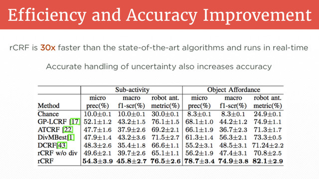 Efficiency and Accuracy Improvement
rCRF is 30x faster than the state-of-the-art algorithms and runs in real-time
Accurate handling of uncertainty also increases accuracy
