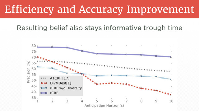 Efficiency and Accuracy Improvement
Resulting belief also stays informative trough time
