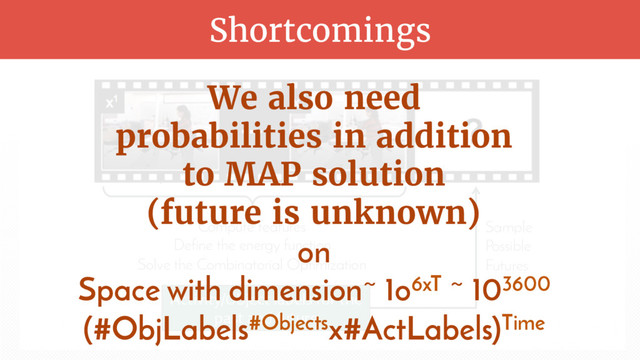 Shortcomings
Compute features
Define the energy function
Solve the Combinatorial Optimization
Activity/Object labels for the
past and future
Sample
Possible
Futures
We also need
probabilities in addition
to MAP solution
(future is unknown)
on
Space with dimension~ 1o6xT ~ 103600
(#ObjLabels#Objectsx#ActLabels)Time
