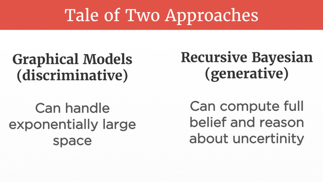 Tale of Two Approaches
Graphical Models
(discriminative)
Can handle
exponentially large
space
Recursive Bayesian
(generative)
Can compute full
belief and reason
about uncertinity
