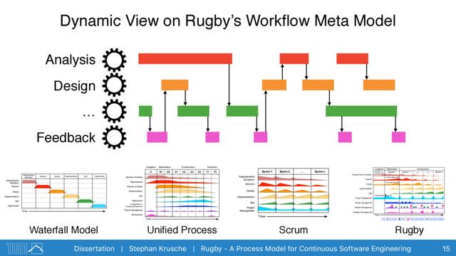 Dissertation | Stephan Krusche | Rugby - A Process Model for Continuous Software Engineering
Dynamic View on Rugby’s Workﬂow Meta Model
15
Analysis
Requirements
Elicitation
Analysis
Design
Implementation
Deployment
Test
Requirements
Elicitation
Design Implementation
Time
Test Deployment
Waterfall Model
Elaboration
Inception
Requirements
Analysis & Design
Implementation
Deployment
Conﬁguration &
Change Management
Test
Business Modeling
Construction
Project Management
Environment
I1 E1 E2 C1 C2 C3 C4 T1 T2
Transition
Time
Uniﬁed Process
Sprint 1 … Sprint n
Sprint 2
Time
Analysis
Design
Implementation
Test
Requirements
Elicitation
Project
Management
Scrum
Top Level Design
Problem
Statement
Analysis
Design
Implementation
Project Management
Review Management
Test
Requirements Elicitation
Schedule Kickoﬀ
Release Management
Feedback Management
Product Backlog
Time
Elaboration
Inception
Sprint 0 Sprint 1 Sprint n
…
…
Construction
Event
Document Event based release
Time based release
Key:
Rugby
Analysis
Design
Feedback
…
