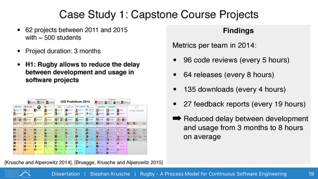Dissertation | Stephan Krusche | Rugby - A Process Model for Continuous Software Engineering 19
Case Study 1: Capstone Course Projects
• 62 projects between 2011 and 2015  
with ~ 500 students
• Project duration: 3 months
• H1: Rugby allows to reduce the delay
between development and usage in
software projects
Findings
Metrics per team in 2014:
• 96 code reviews (every 5 hours)
• 64 releases (every 8 hours)
• 135 downloads (every 4 hours)
• 27 feedback reports (every 19 hours)
➡ Reduced delay between development
and usage from 3 months to 8 hours
on average
[Krusche and Alperowitz 2014], [Bruegge, Krusche and Alperowitz 2015]
