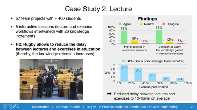 Dissertation | Stephan Krusche | Rugby - A Process Model for Continuous Software Engineering
Case Study 2: Lecture
20
Findings
• 57 team projects with ~ 400 students
• 5 interactive sessions (lecture and exercise
workﬂows intertwined) with 26 knowledge
increments
• H2: Rugby allows to reduce the delay
between lectures and exercises in education 
(thereby, the knowledge retention increases)
0%
20%
40%
60%
80%
100%
Improved skills in
interactive sessions
Conﬁdent to apply
the knowledge gained  
in interactive sessions
5%
4% 12%
18%
83%
78%
Agree Neutral Disagree
2
2.5
3
3.5
4
2.4
2.5
2.9
3.6
3.9
GPA (Grade point average, lower is better)
Exercise participation
GPA
20 % 40 % 60 % 80 % 100 %
0 %
➡ Reduced delay between lectures and
exercises to 10-15min on average
