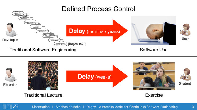 Dissertation | Stephan Krusche | Rugby - A Process Model for Continuous Software Engineering
Deﬁned Process Control
3
Developer
Requirements
Process
System
Allocation
Process
Concept
Exploration
Process
Design
Process
Implementation
Process
Installation
Process
Operation &
Support Process
Verification
& Validation
Process
[Royce 1970]
Traditional Software Engineering Software Use
User
Educator
Traditional Lecture Exercise
Student
Delay (months / years)
Delay (weeks)
