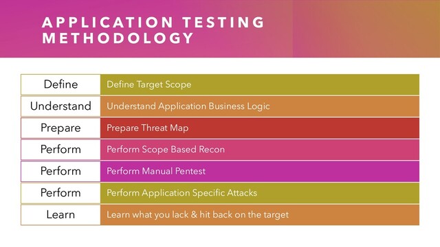 A P P L I C A T I O N T E S T I N G
M E T H O D O L O G Y
Define Target Scope
Define
Understand Application Business Logic
Understand
Prepare Threat Map
Prepare
Perform Scope Based Recon
Perform
Perform Manual Pentest
Perform
Perform Application Specific Attacks
Perform
Learn what you lack & hit back on the target
Learn
