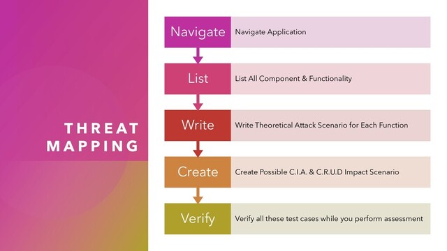 T H R E A T
M A P P I N G
Verify Verify all these test cases while you perform assessment
Create Create Possible C.I.A. & C.R.U.D Impact Scenario
Write Write Theoretical Attack Scenario for Each Function
List List All Component & Functionality
Navigate Navigate Application
