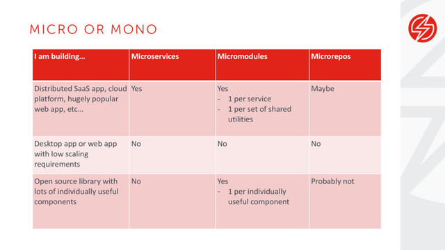 MICRO OR MONO
I	  am	  building… Microservices Micromodules Microrepos
Distributed	  SaaS	  app,	  cloud	  
platform,	  hugely	  popular	  
web	  app,	  etc…
Yes Yes	  
-­‐ 1	  per	  service	  
-­‐ 1	  per	  set	  of	  shared	  
utilities
Maybe
Desktop	  app	  or	  web	  app	  
with	  low	  scaling	  
requirements
No No No
Open	  source	  library	  with	  
lots	  of	  individually	  useful	  
components
No Yes	  
-­‐ 1	  per	  individually	  
useful	  component	  
Probably	  not
