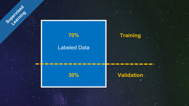 Labeled Data
70%
30%
Training
Validation

