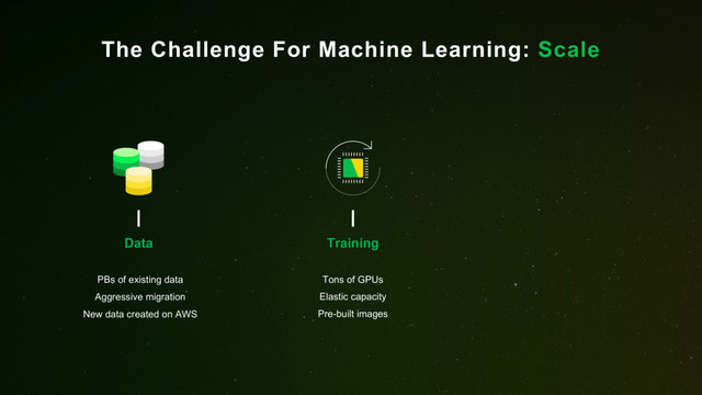 The Challenge For Machine Learning: Scale
Tons of GPUs
Elastic capacity
Pre-built images
Aggressive migration
New data created on AWS
PBs of existing data
Data Training
