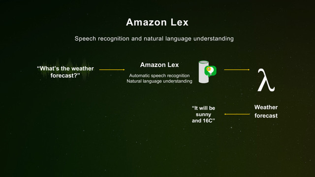 Amazon Lex
Speech recognition and natural language understanding
“It will be
sunny
and 16C”
Automatic speech recognition
Natural language understanding
“What’s the weather
forecast?”
Weather
forecast
Amazon Lex
