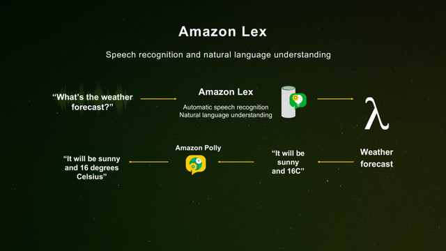 “It will be sunny
and 16 degrees
Celsius”
Amazon Polly
Amazon Lex
“It will be
sunny
and 16C”
Automatic speech recognition
Natural language understanding
“What’s the weather
forecast?”
Weather
forecast
Speech recognition and natural language understanding
Amazon Lex

