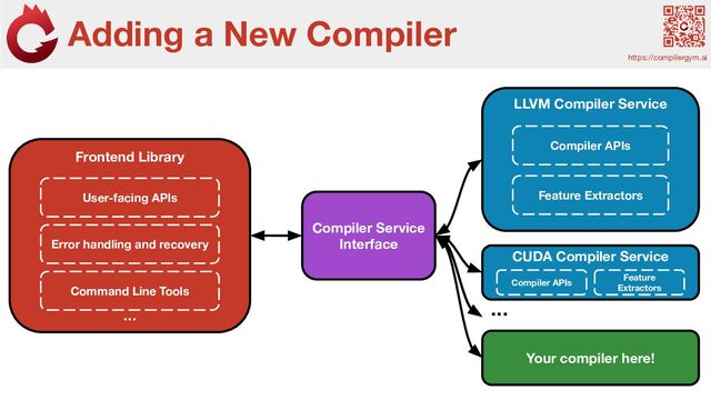 Adding a New Compiler
https://compilergym.ai
Your compiler here!
CUDA Compiler Service
LLVM Compiler Service
Compiler APIs
Feature Extractors
Compiler APIs
Feature
Extractors
Compiler Service
Interface
Frontend Library
User-facing APIs
Error handling and recovery
Command Line Tools
...
...
